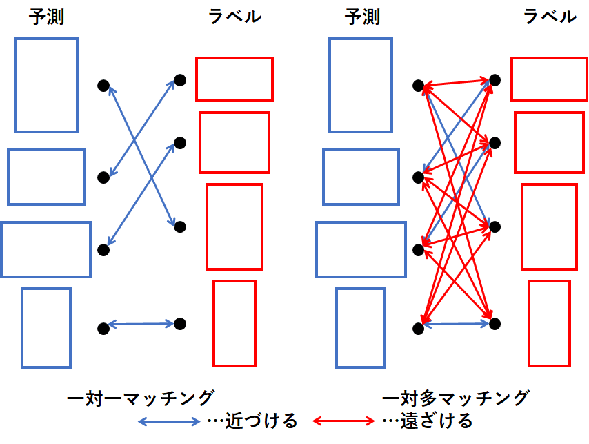 Object detectionの学習方法