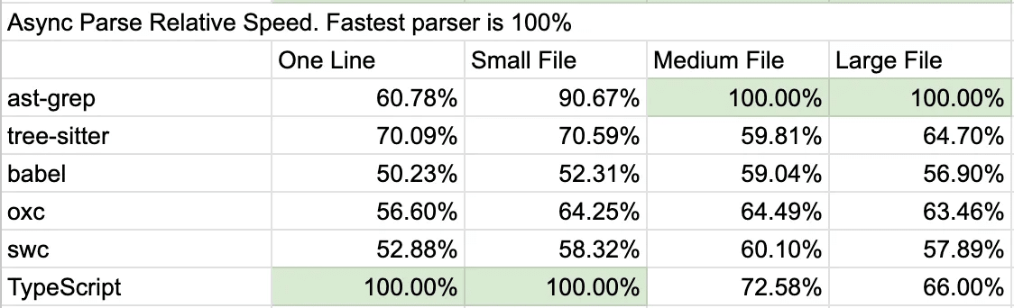 table for async