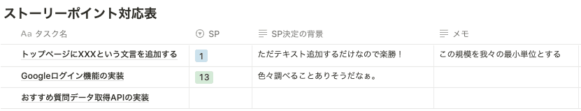 ストーリーポイント対応表を示したNotionDBのスクショ_タスク3つ