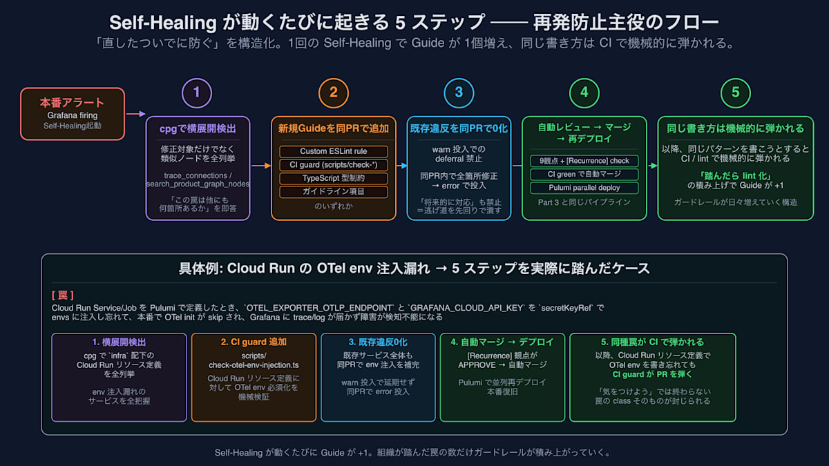 Self-Healingが動くたびに起きる5ステップ ── 再発防止主役のフロー