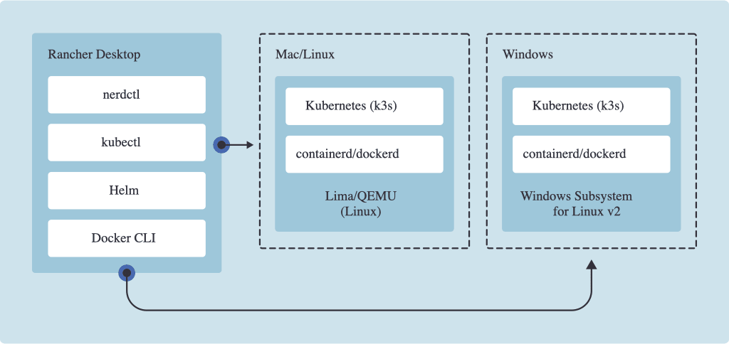 Rancher Desktop のアーキテクチャ図