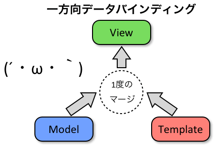 一方向データバインディング