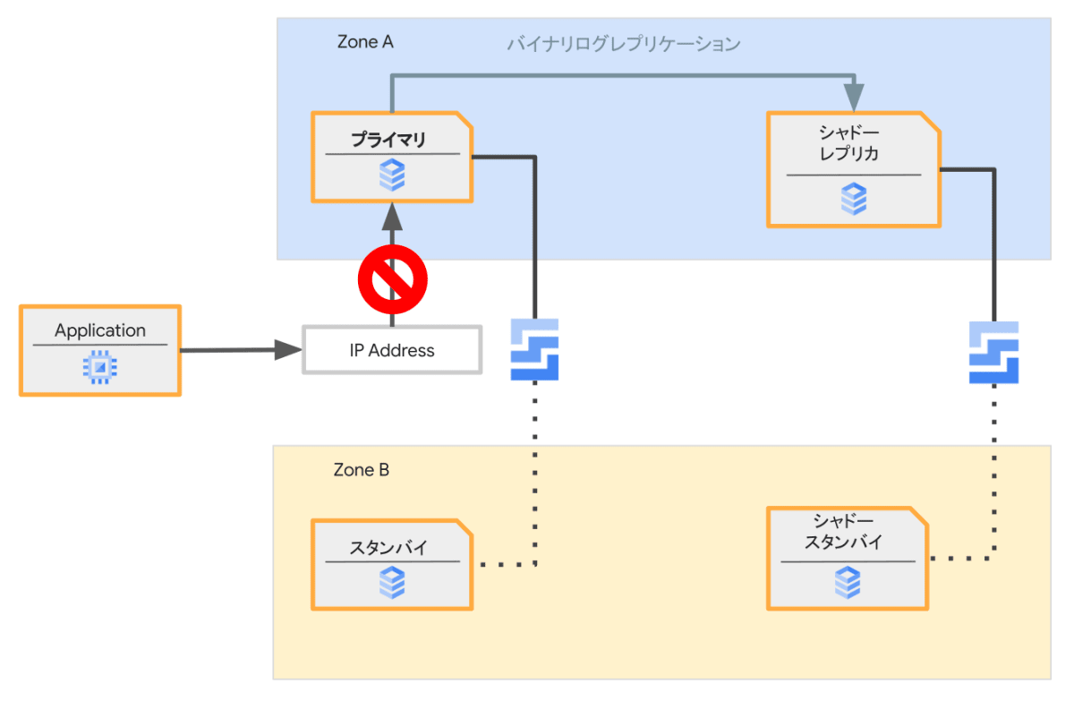 新規コネクション停止