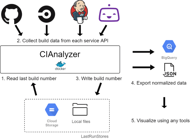 CIAnalyzer Architecture