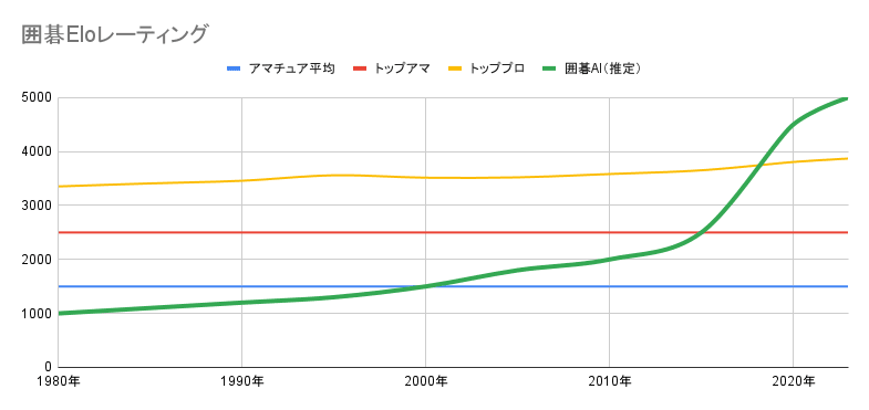 囲碁Eloレーティング