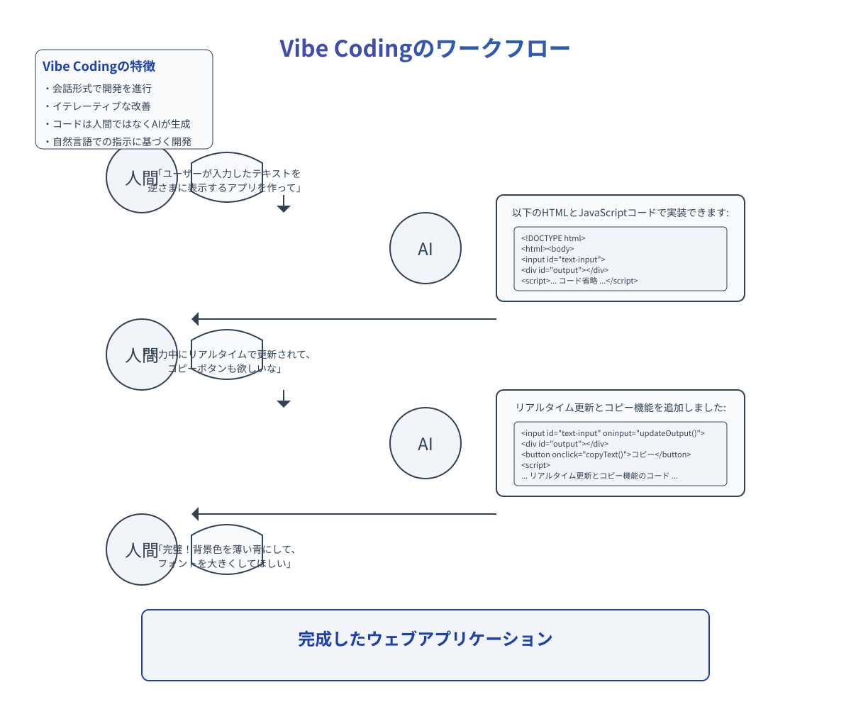 Vibe Codingのワークフロー