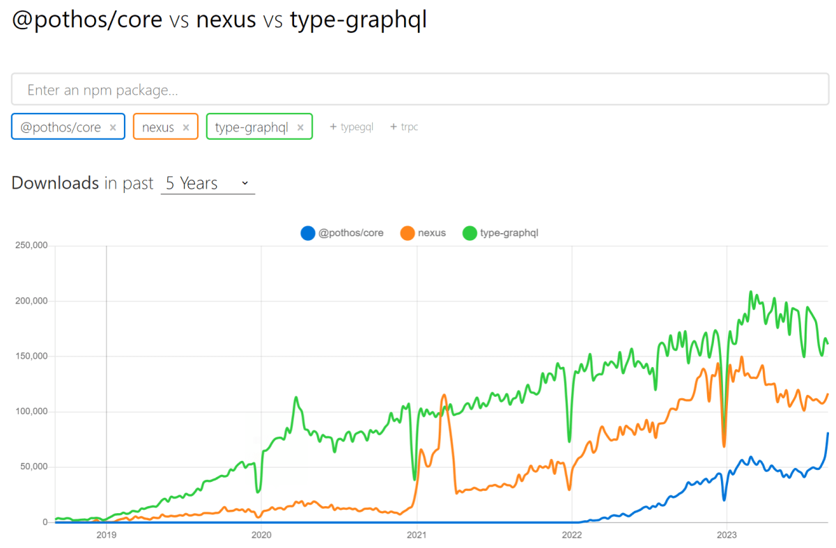 2023/9/7時点でのNPMトレンド