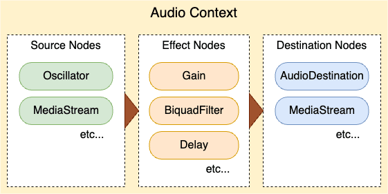 Web Audio API のイメージ