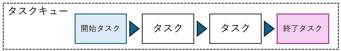 タスクの構成