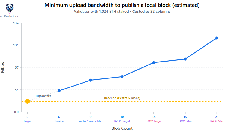 バリデータに必要となる帯域幅