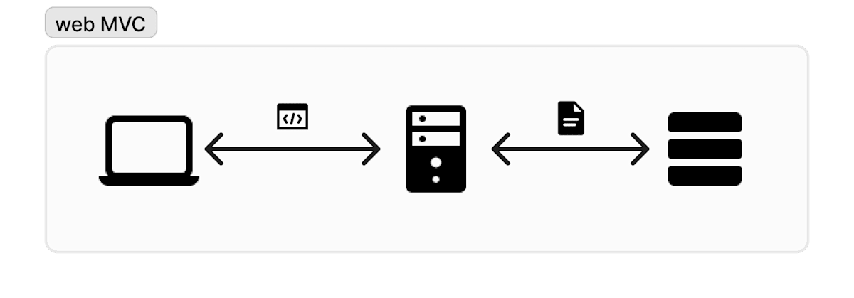 web MVC diagram