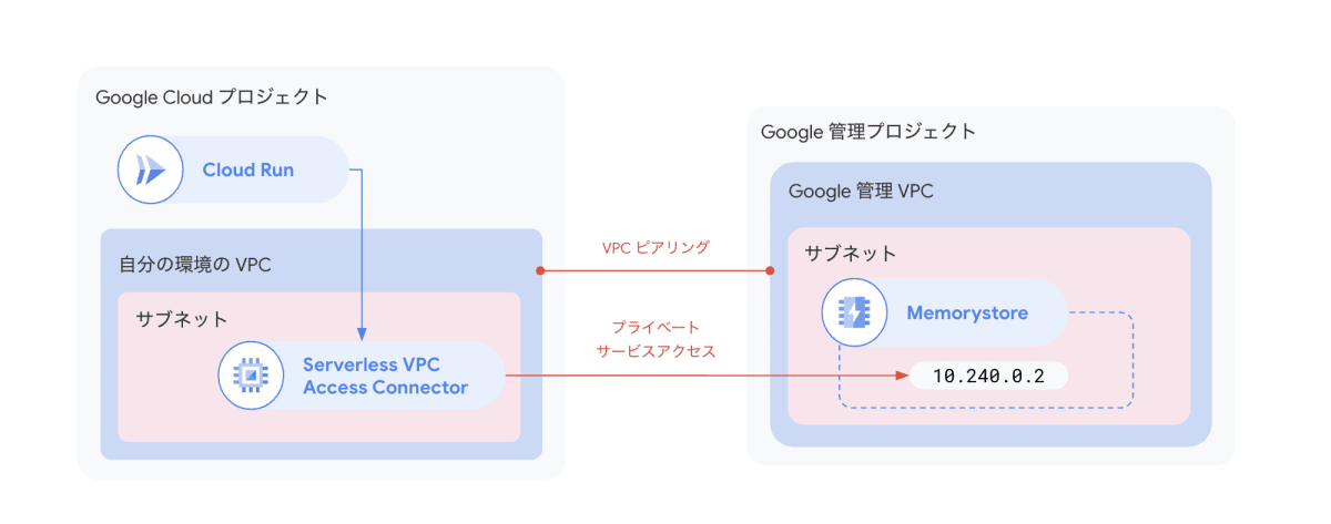 プライベート サービス アクセス