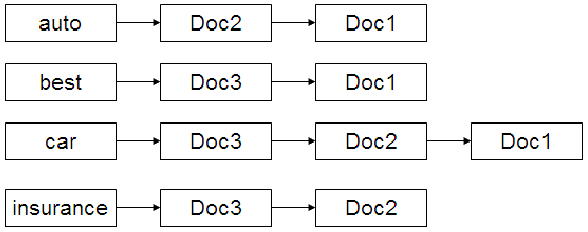 static quality-ordered index