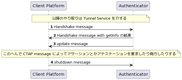 State-assisted Transactions のシーケンス4