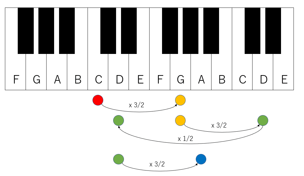 ピタゴラス音律