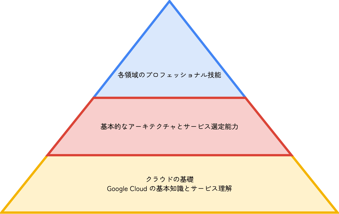 skills-pyramid