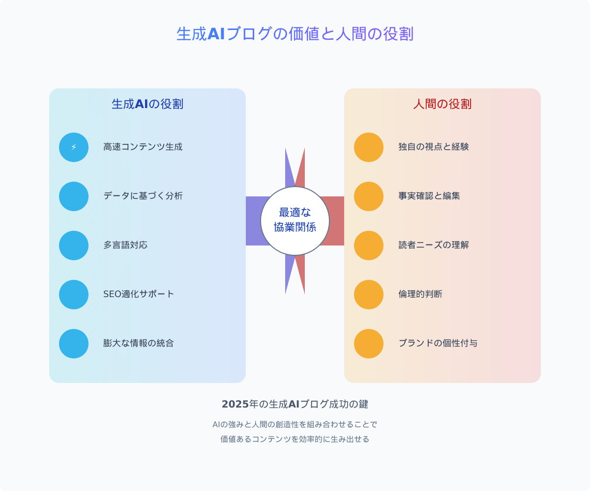生成AIブログの価値と人間の役割