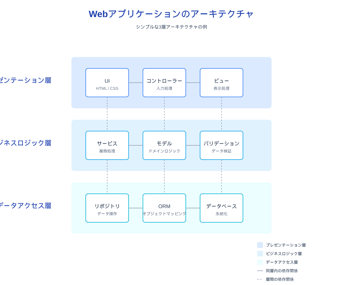 わかりやすい図表の例