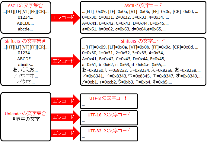 符号化文字集合と符号化方式の対比