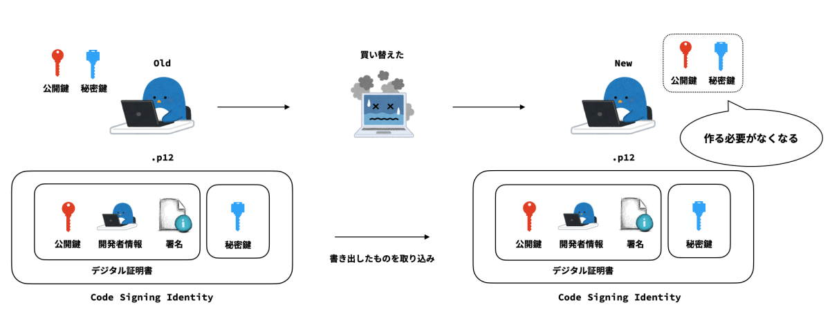 p12買い替え