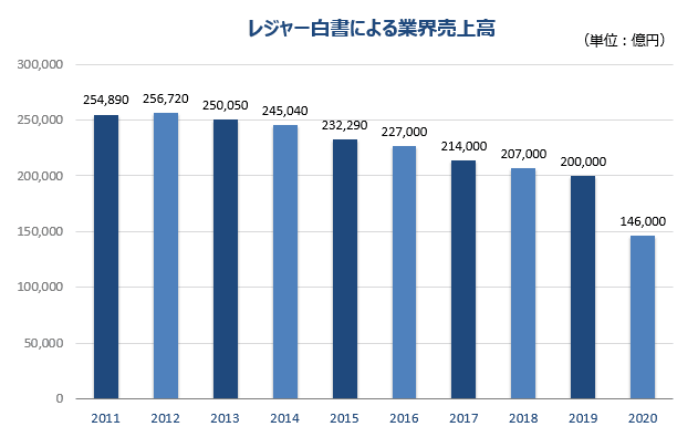 パチンコ市場規模