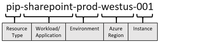 図 1:Azure リソース名のコンポーネント。