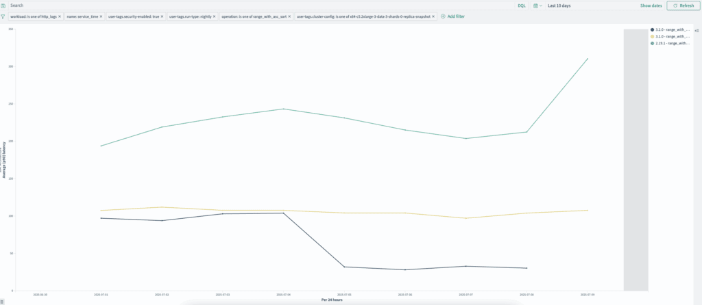 http_logs range_with_asc_sort クエリ (近似あり)