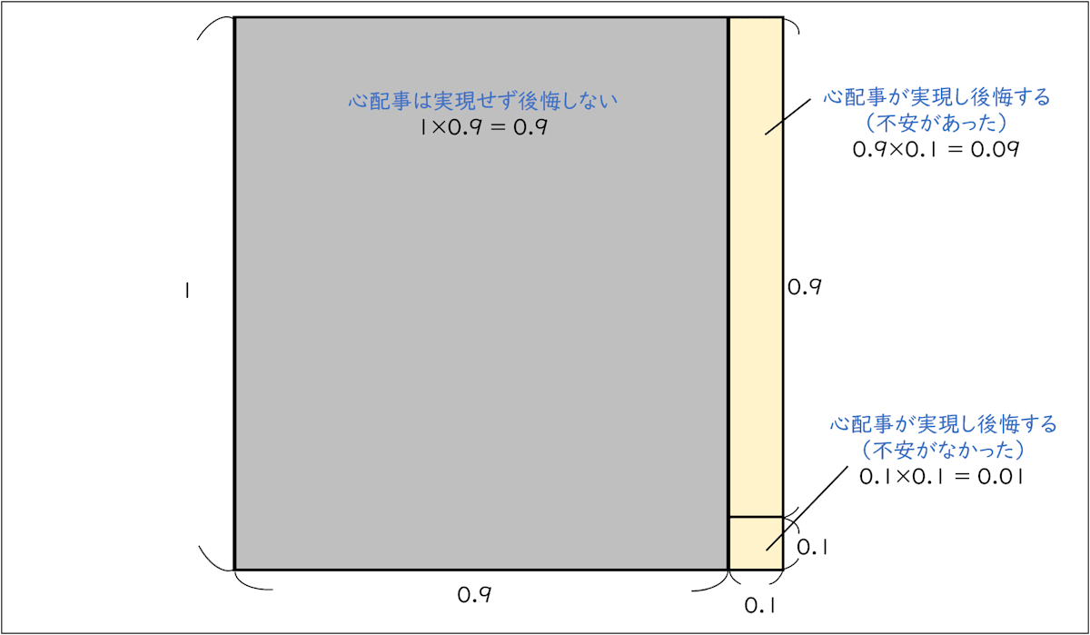 正方形の右半分を9:1で分割