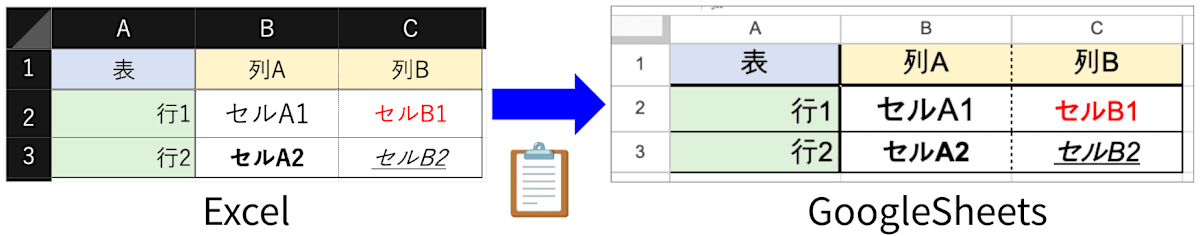 Excel表データをコピーして、GoogleSheets に書式付きでペーストしている