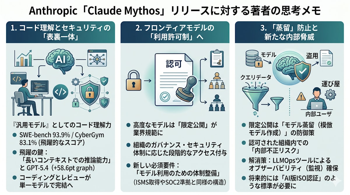 思考メモ（1〜3）の要約図。汎用モデルとしてのコード理解力とセキュリティ能力の表裏一体性、フロンティアモデルの利用許可制への移行、モデル蒸留防止と内部脅威の3論点を図解している