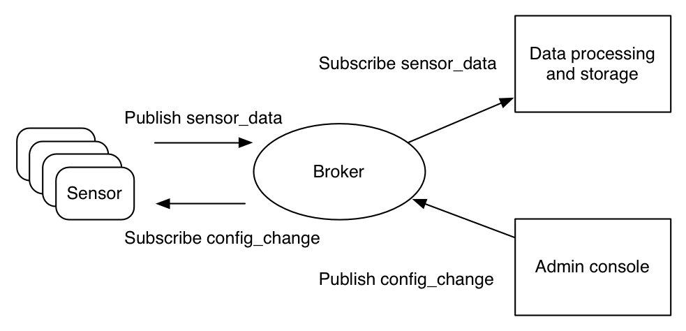 mqtt-architecture