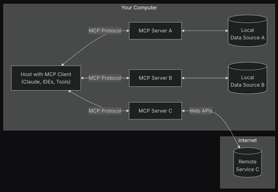 MCP アーキテクチャ