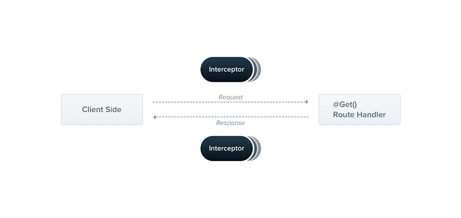 https://docs.nestjs.com/interceptors より引用