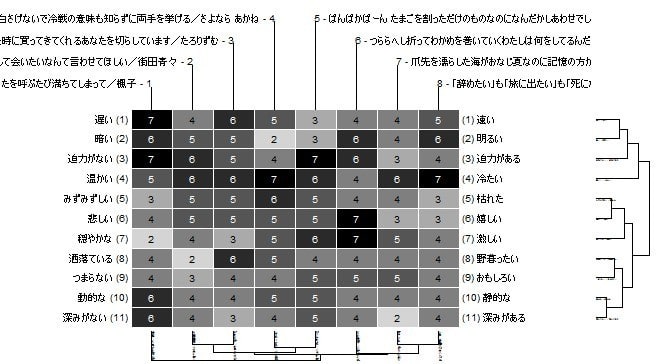 短歌の印象に関する調査