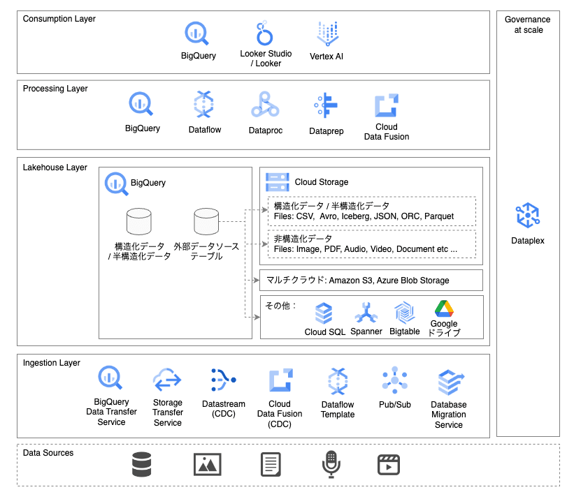 gcp-lakehouse-architecture