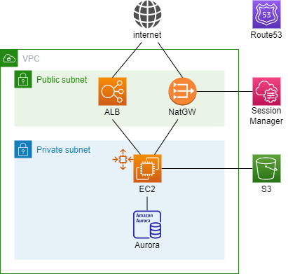 system structure
