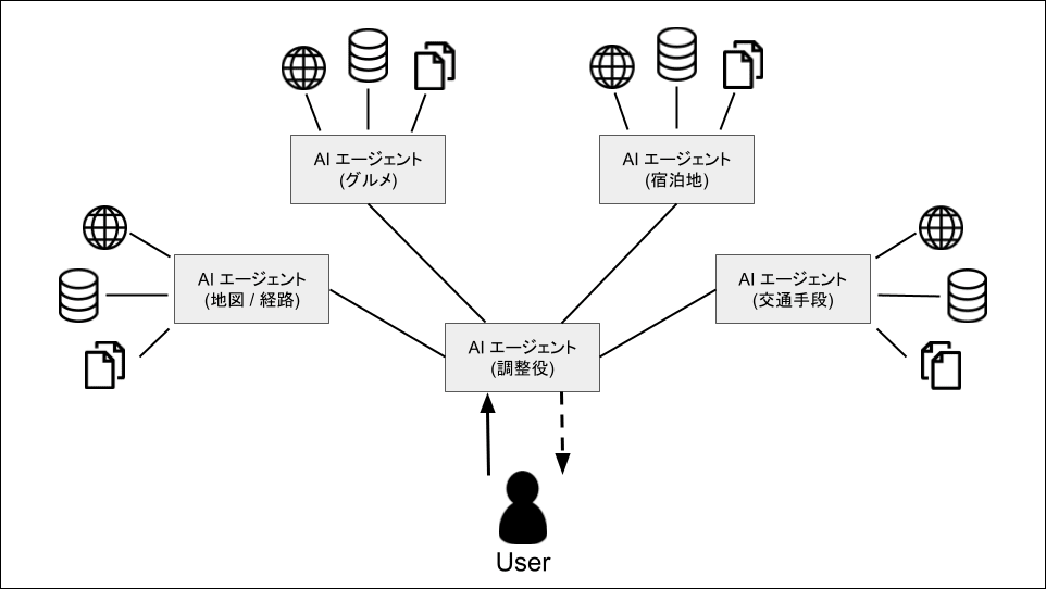 MASが行う旅行計画の概略図