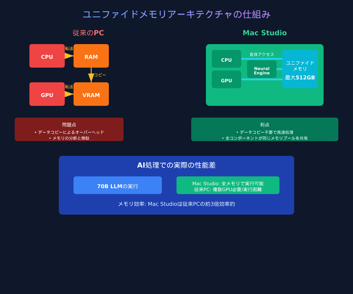ユニファイドメモリアーキテクチャの仕組み