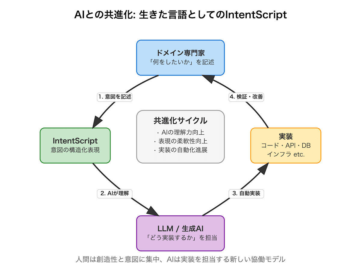 AIとの共進化サイクル