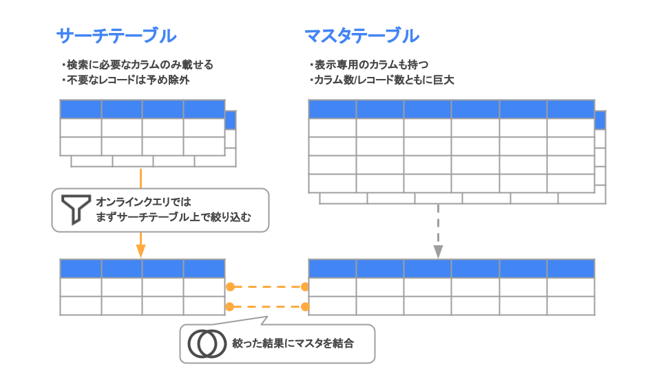 検索専用テーブルを分離する