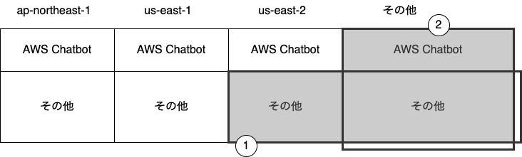 us-east-1, ap-northeast-1 リージョンと AWS Chatbot を利用可能とする