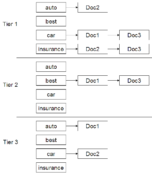 tiered index