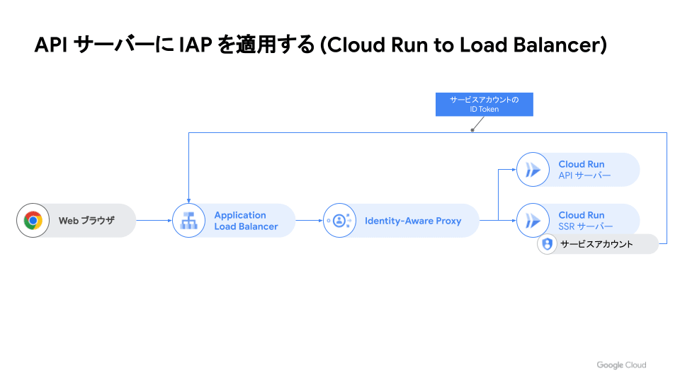 API サーバーに IAP を適用する (Cloud Run to Load Balancer)