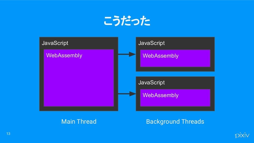 こうだった JavaScript WebAssembly JavaScript WebAssembly JavaScript WebAssembly Main Thread Background Threads