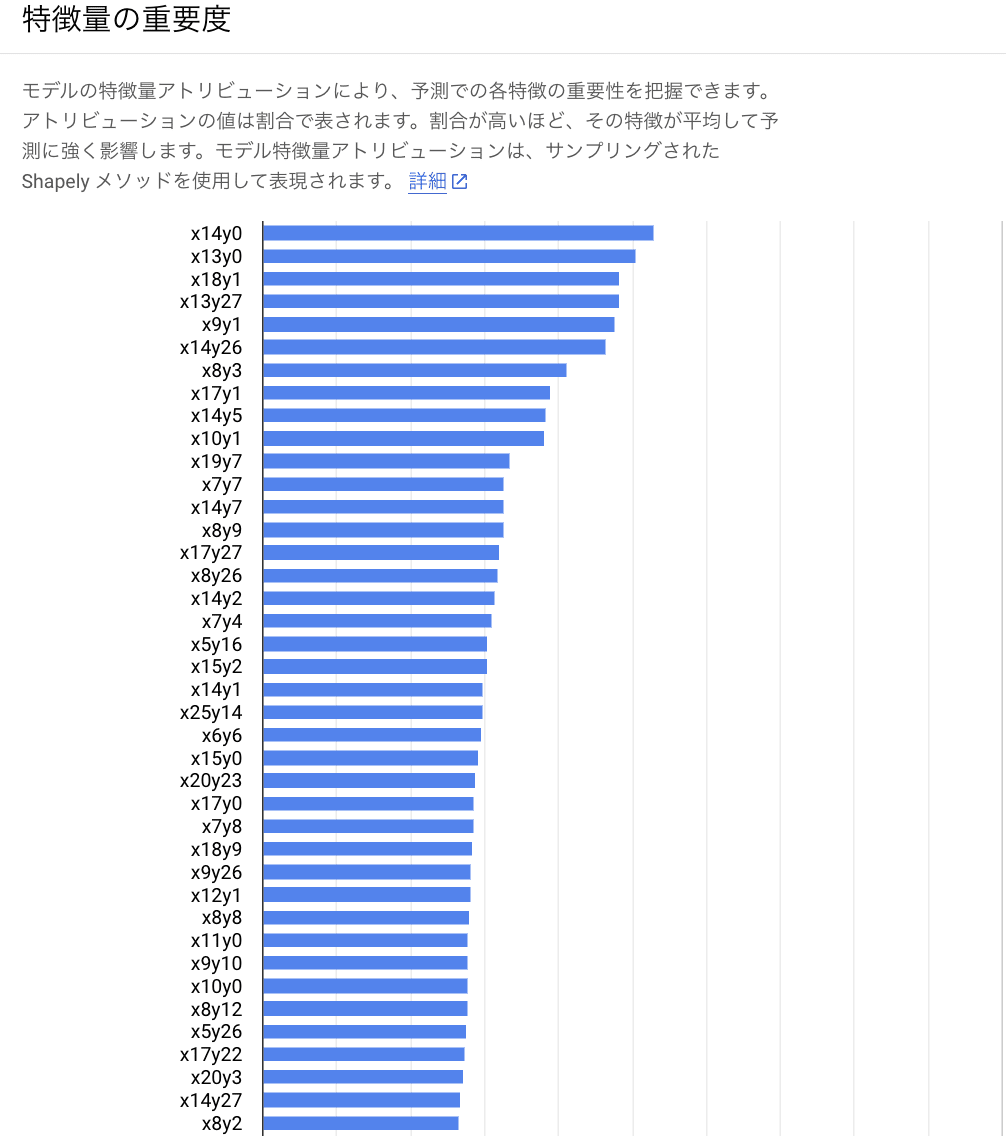 特徴量の重要度