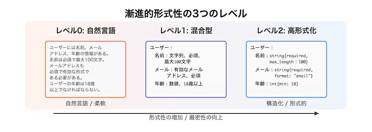漸進的形式性の3レベル