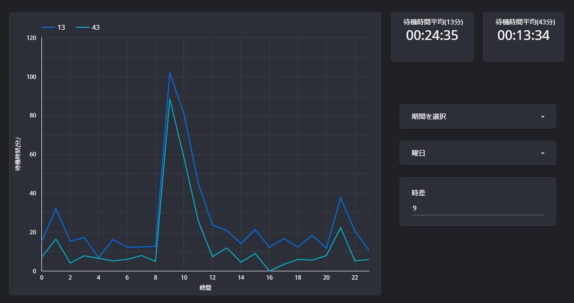 Google Data Portal の時差パラメーターに 9 を指定しているスクリーンショット