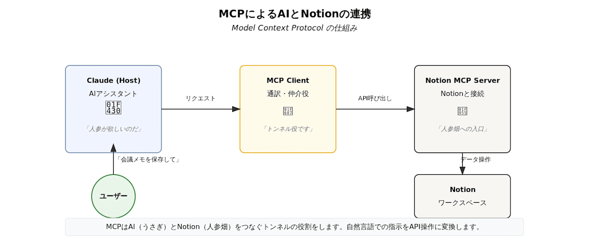 MCPによるAIとNotionの連携