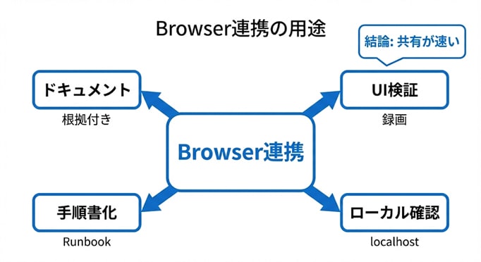 図9: Browser連携の代表ユースケース