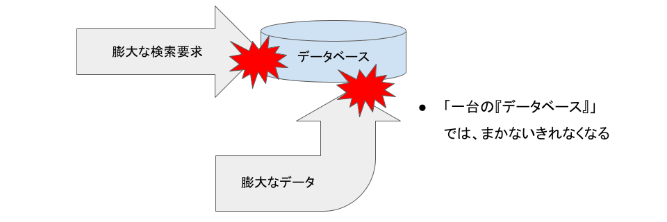 さらに、データの量・流量が増えると別の「制約」が